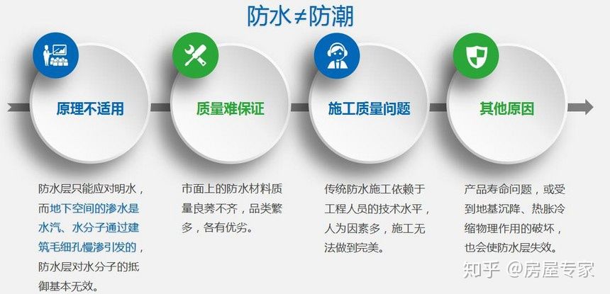 珂德夫防水防潮系统